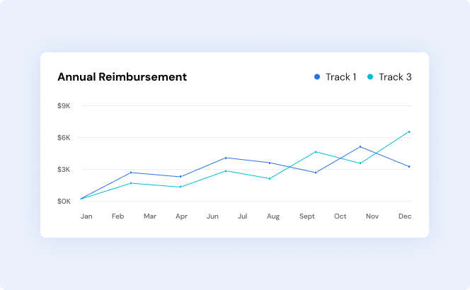 Annual Reimbursement line chart comparing CMS TEAM Track 1 (dark blue) against Track 3 (cyan) month-by-month from January through December. Both tracks climb from $0K in January to roughly $3K–$6K by December, illustrating projected reimbursement growth across the performance year.